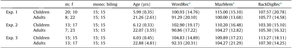 Table 1Mean age and Automated Working Memory Assessment (AWMA) task performance in Experiments 1–3.