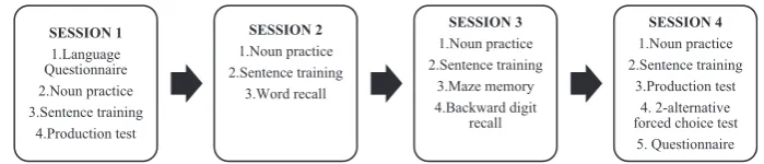 Fig. 1. Summary of tasks completed in each of the four experimental sessions.