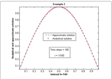 Table 6 Comparison of[ L∞ error with [5, 15, 23, 27] for p = 30, σ = 112, κ = 0.5, L = 7, n = 200,a,b] = [0,40] for Example 3