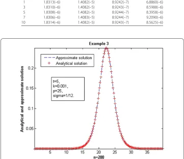 Figure 3 Comparison between analytical and approximate solution