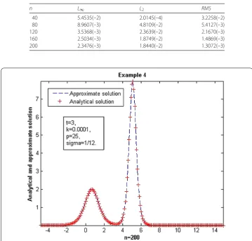 Table 10 L∞, L2 and RMS errors for p = 100, σ = 112, k = 0.0001, t = 1 for Example 4