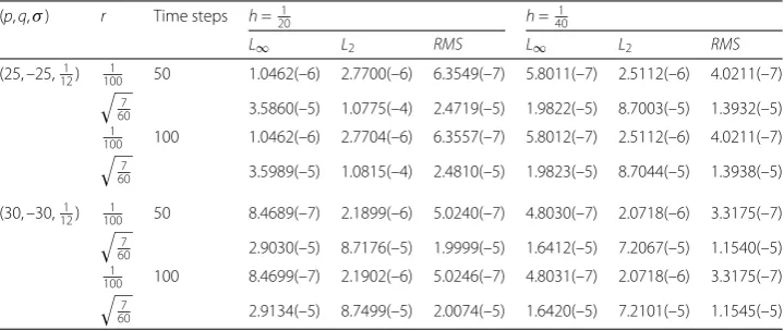 Table 1 L∞, L2 and RMS errors for Example 1