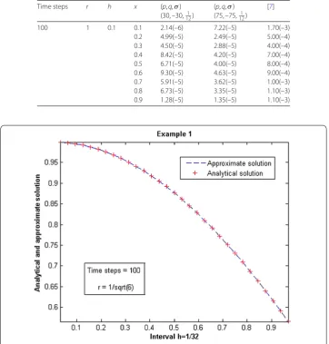 Table 2 Comparison of L∞ error with [7] for Example 1