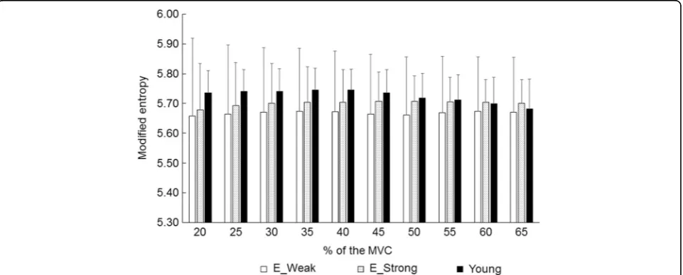 Fig. 4 Correlation coefficient with 20% of maximal voluntary contraction of multi-channel surface electromyography in vastus lateralis muscle forthe elderly groups with different muscle strength and young