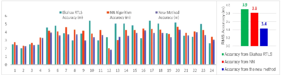 Figure 5. Comparison of accuracy results from Ekahau RTLS, NN algorithm and the new  method