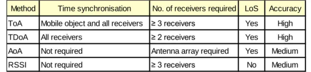 Table 1. Comparison of four measurement models 