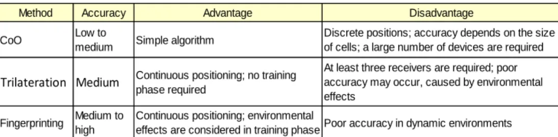 Table 2. Comparison of three most commonly used position estimation methods 
