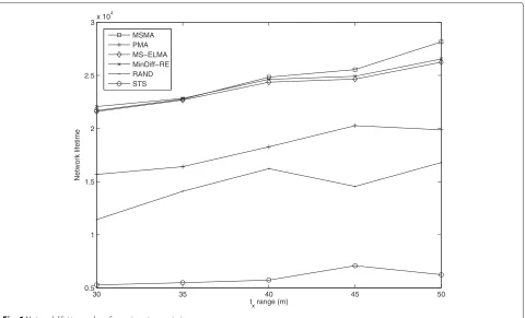 Fig. 6 Network lifetime values for various transmission ranges