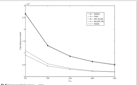 Fig. 8 Network lifetime values for various tmin values