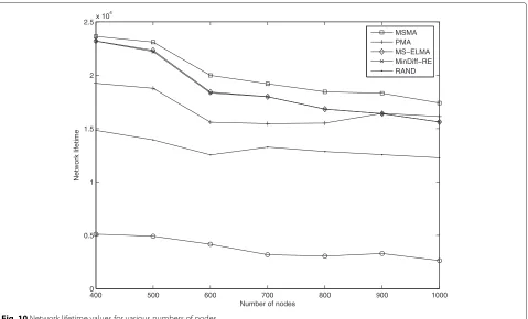 Fig. 10 Network lifetime values for various numbers of nodes