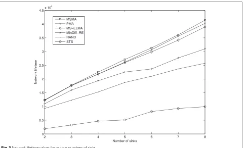 Fig. 3 Network lifetime values for various numbers of sinks