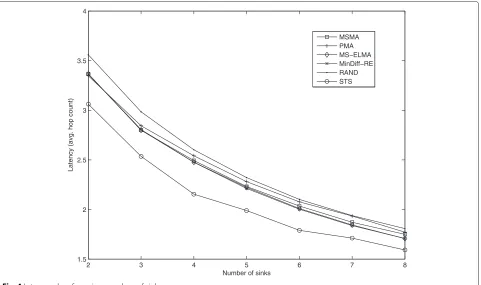 Fig. 4 Latency values for various numbers of sinks
