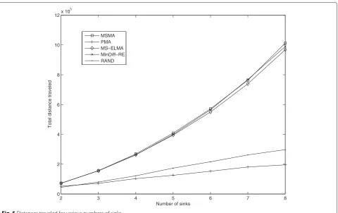 Fig. 5 Distances traveled for various numbers of sinks