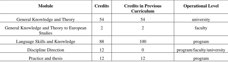 Table 1. The Modules in the New Curriculum 