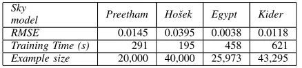 Table 1Cross validation results for the trained sky models, time in seconds required