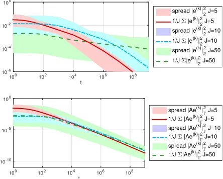 Fig. 1.(red),C240  =− β 1 Quantities |e|22, |Ae|2Γ w.r. to time t, J = 5 J = 10 (blue) and J = 50 (green), β= 10, K =, initial ensemble chosen based on KL expansion of (A − id)−1.