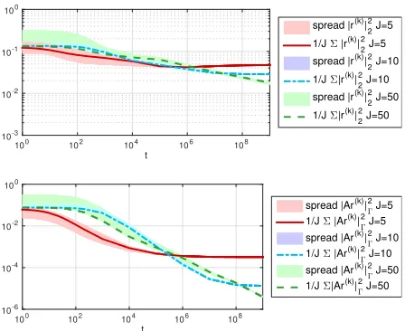 Fig. 2.(red),C240  =− β 1 Quantities |r|22, |Ar|2Γ w.r. to time t, J = 5 J = 10 (blue) and J = 50 (green), β= 10, K =, initial ensemble chosen based on KL expansion of (A − id)−1.