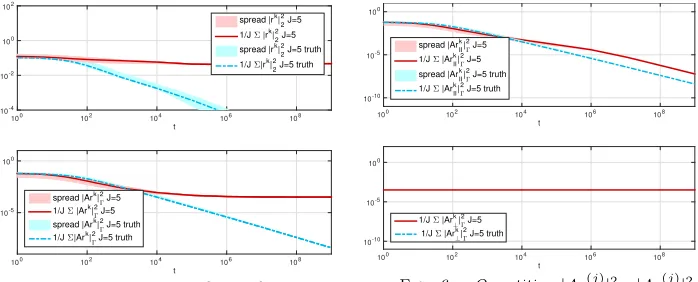 Fig. 5. (2timecontribution of4 A− − t 1Quantities |r|22, |Ar|2Γ w.r.to, J = 5 based on KL expansion of C0 = id)−1 (red) and J = 5 minimizing the Ar(j)⊥ (t) (blue), β= 10, K =