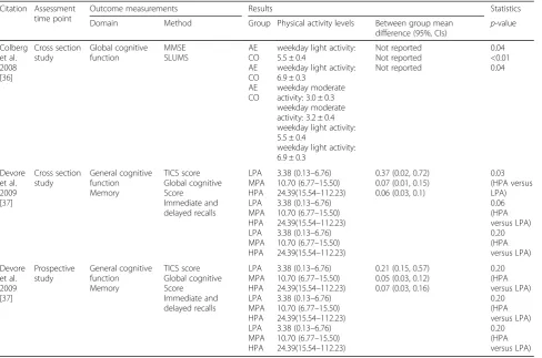 Table 7 Relationship between changes in cognition and insulin resistance