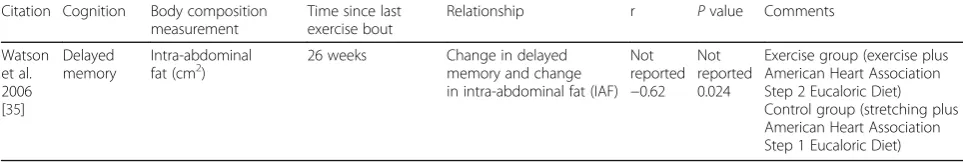 Table 8 Relationship between changes in cognition and glucose homeostasis