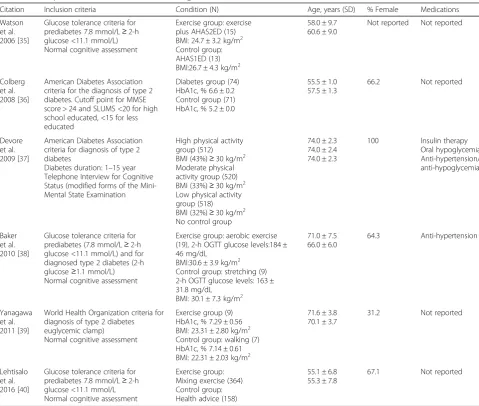 Table 2 Participant characteristics of exercise on cognition in individuals with T2D or IGT
