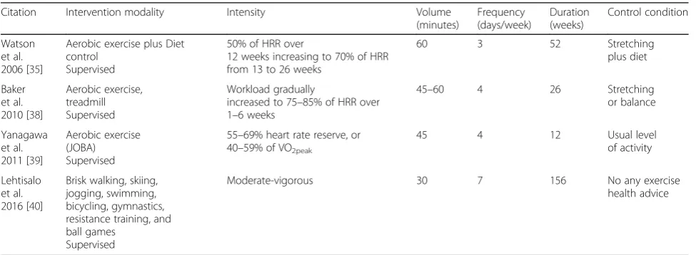 Table 3 Intervention and control characteristics of exercise on cognition in individuals with T2D or IGT