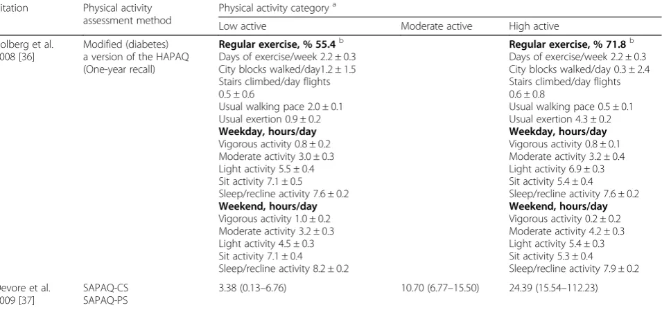Table 4 Intervention and control characteristics of physical activity on cognition in individuals with T2D or IGT