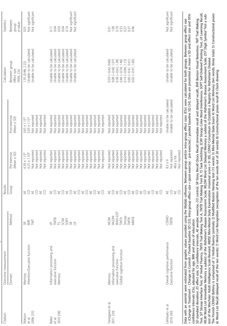Table 5 Effect of exercise interventions on cognition