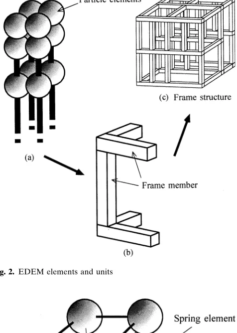Fig. 2. EDEM elements and units