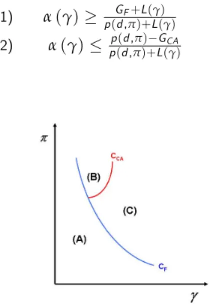 Figure 1: Parameter Regions
