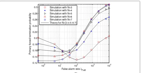 Fig. 6 Secondary self termination probability, λ2 = 3.5, μ1 = μ2 = 4, N = 3