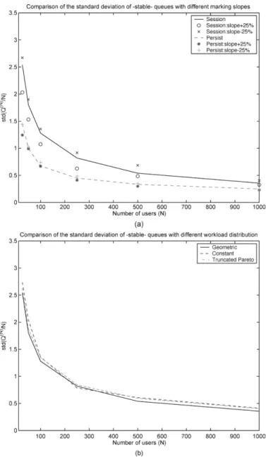 Fig. 1. Sample standard deviations of the normalized queue size from Monte Carlo simulations of the model
