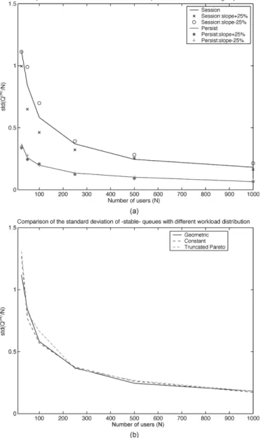 Fig. 2. Sample standard deviations of the normalized queue size from NS-2 simulations