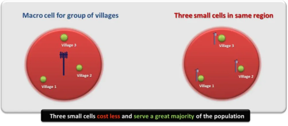 Figure 1: Macrocell vs Small Cell in Same Region