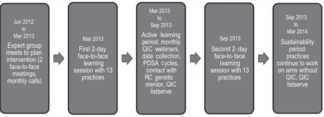 Figure 1 summarizes the intervention timeline. First, an expert group of geneticists, primary care practitioners, quality improvement specialists, QuIIN staff, and health services researchers met for almost 1 year before the first QIC 