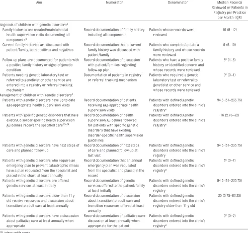 TABLE 1  Collaborative Aims, Deﬁ nitions, and Median Patient Records Reviewed per Practice per Month