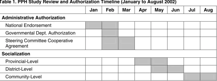 Table 1. PPH Study Review and Authorization Timeline (January to August 2002) 
