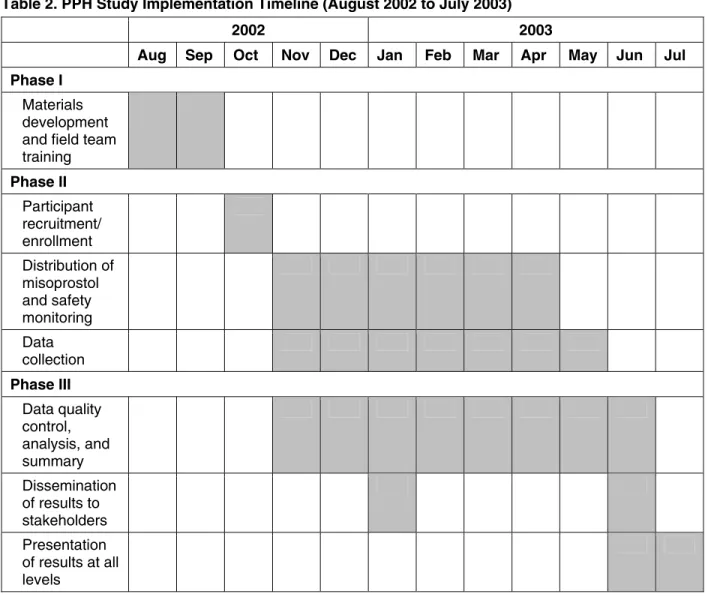 Table 2. PPH Study Implementation Timeline (August 2002 to July 2003) 