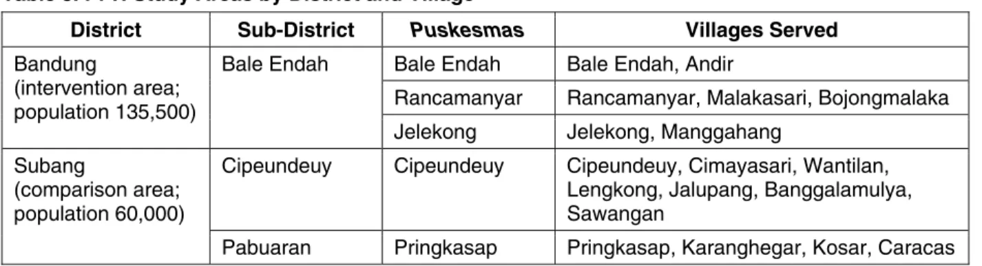 Table 3. PPH Study Areas by District and Village 