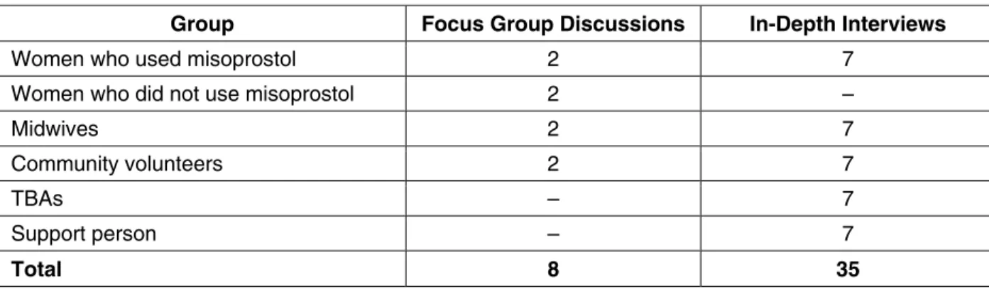 Table 5. Methods of Qualitative Data Collection 