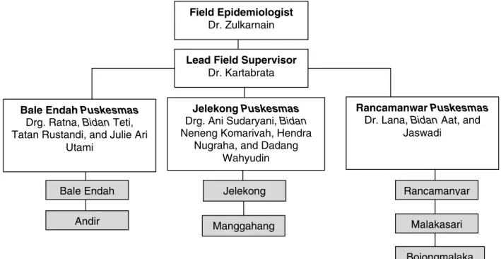 Figure 4. PPH Study Implementation Infrastructure, Bandung District Intervention Area (boxes  shaded in gray are villages) 