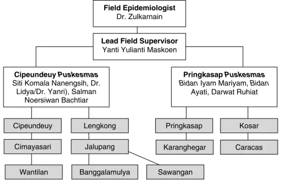 Figure 5. PPH Study Implementation Infrastructure, Subang District Comparison Area (boxes  shaded in gray are villages) 
