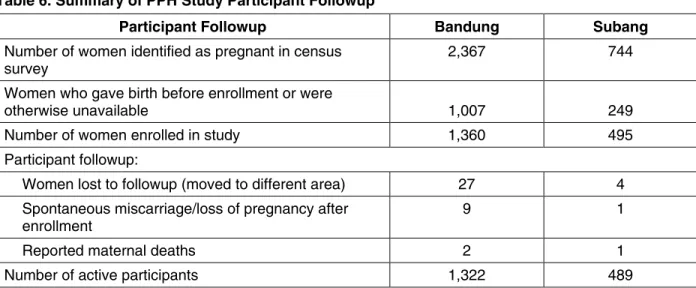 Table 6. Summary of PPH Study Participant Followup 