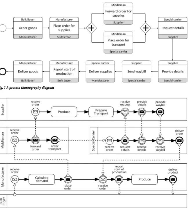Fig. 2 The process in Fig. 1 as a collaboration diagram [14]