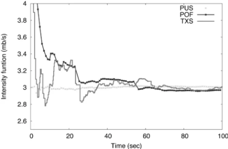 Fig. 4. Intensity function I(t) = V (t)=t for the three traffic traces.