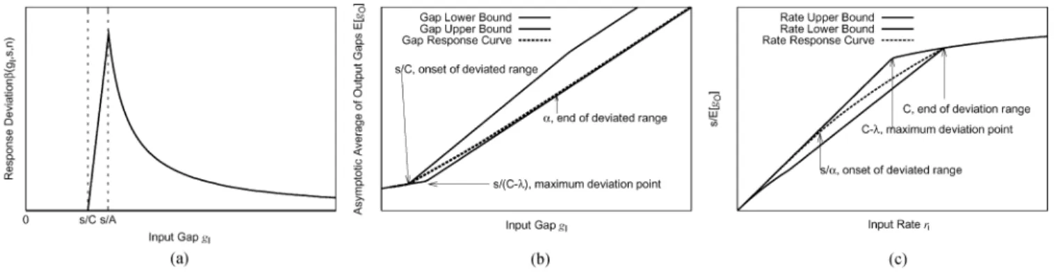 Fig. 3. Illustration of various properties of response curves in the entire input range