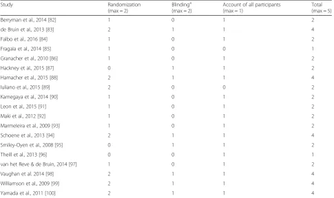 Table 2 Study quality assessment score (Jadad scale [101] with modificationa)