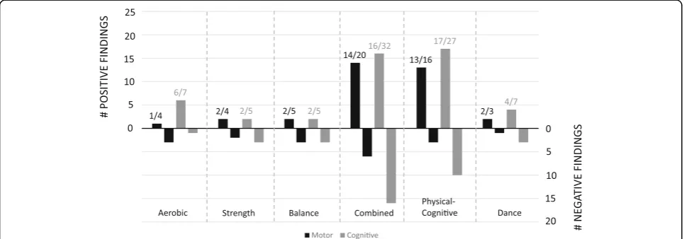 Fig. 2 Outcome effects of each of the six types of interventions on overall motor and cognitive functions