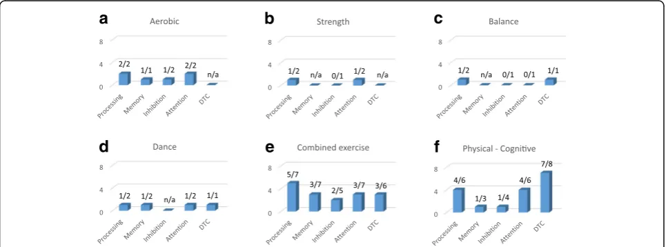 Fig. 3 Outcome effects of each of the six types of interventions on motor performance gains (from the number of studies)