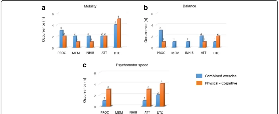 Fig. 5 Occurrences of parallel improvements in motor and cognitive outcome measures for combined exercise training (data extracted from n =11 studies) and combined physical-cognitive training (data extracted from n = 9 studies)